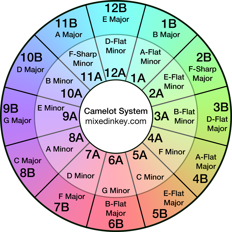 Camelot Wheel Mixed In Key Harmonic Mixing